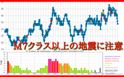 大気中のラドン濃度のグラフ