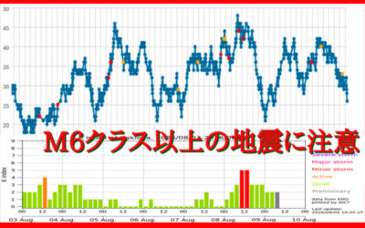 大気中のラドン濃度のグラフ