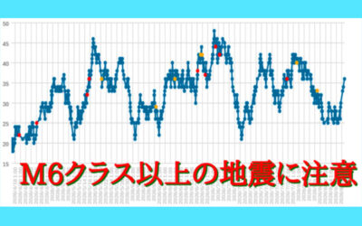 大気中のラドン濃度のグラフ