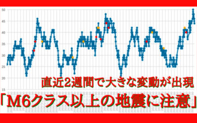 大気中のラドン濃度のグラフ