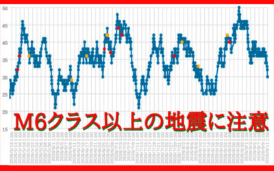 大気中のラドン濃度のグラフ
