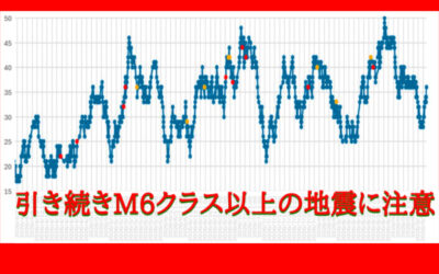 大気中のラドン濃度のグラフ