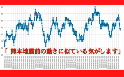 大気中のラドン濃度のグラフ
