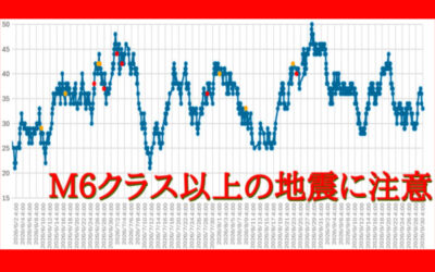 大気中のラドン濃度のグラフ