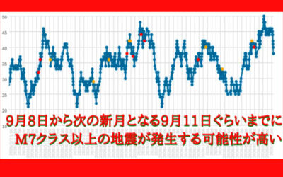 大気中のラドン濃度のグラフ