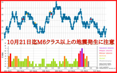 大気中のラドン濃度のグラフ