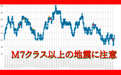 大気中のラドン濃度のグラフ