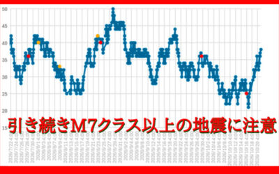 大気中のラドン濃度のグラフ