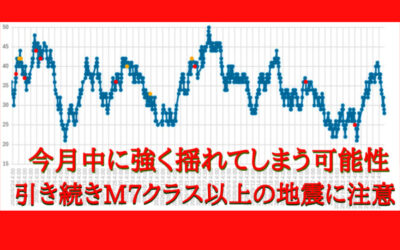 大気中のラドン濃度のグラフ