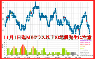 大気中のラドン濃度のグラフ