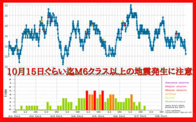 大気中のラドン濃度のグラフ